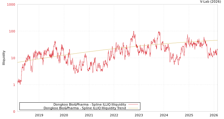 graph of Dongkoo Bio&Pharma ILLIQ-SMEM