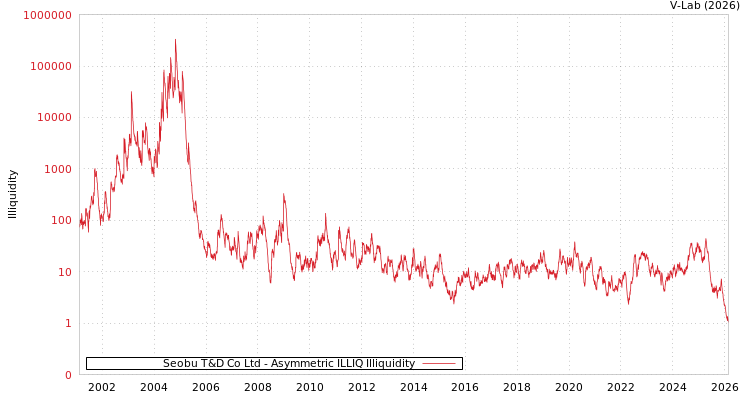 graph of Seobu T&D Co Ltd ILLIQ-AMEM
