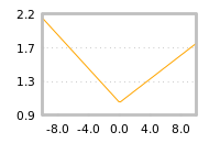 Impact of return on liquidity tomorrow