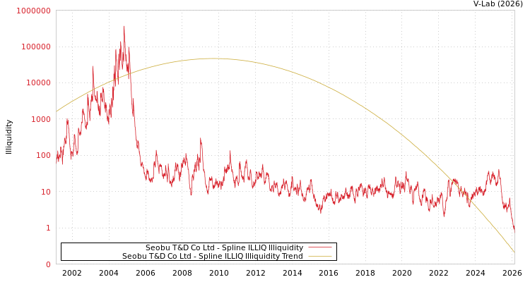 graph of Seobu T&D Co Ltd ILLIQ-SMEM