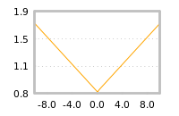 Impact of return on liquidity tomorrow