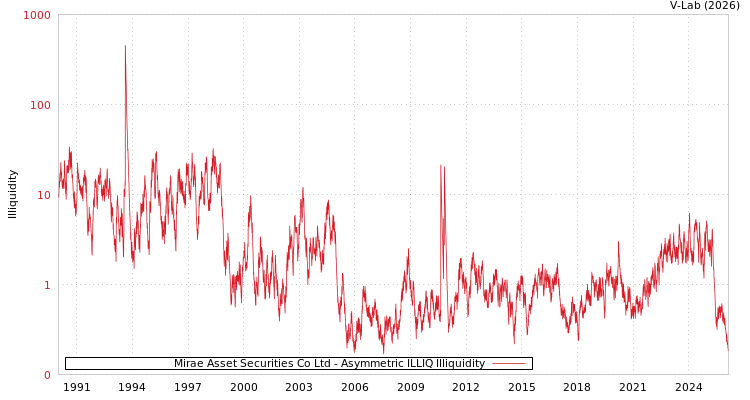 graph of Mirae Asset Securities Co Ltd ILLIQ-AMEM
