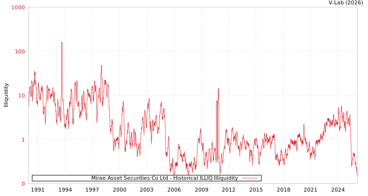 graph of Mirae Asset Securities Co Ltd ILLIQ-HIST