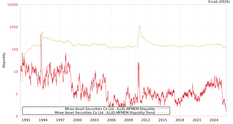 graph of Mirae Asset Securities Co Ltd ILLIQ-MFMEM