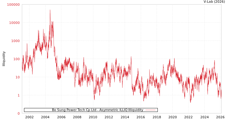 graph of Bo Sung Power Tech Cp Ltd ILLIQ-AMEM