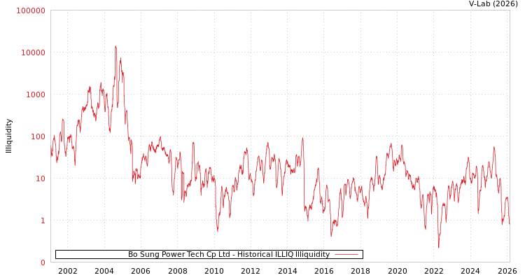 graph of Bo Sung Power Tech Cp Ltd ILLIQ-HIST