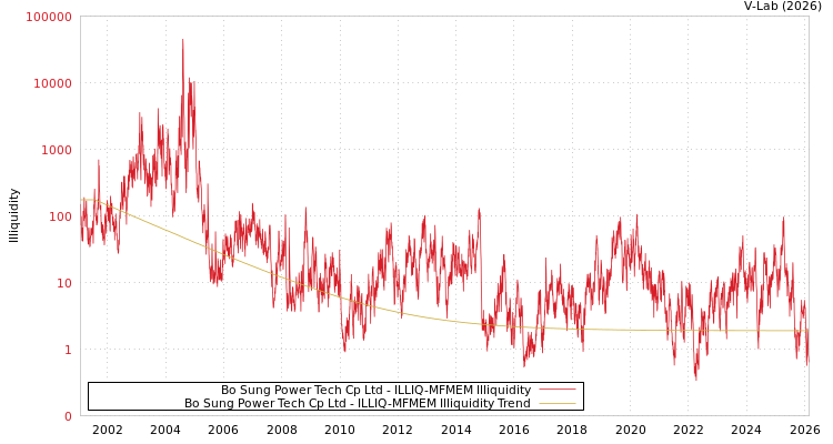 graph of Bo Sung Power Tech Cp Ltd ILLIQ-MFMEM