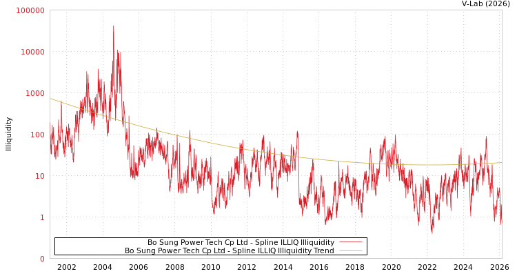 graph of Bo Sung Power Tech Cp Ltd ILLIQ-SMEM