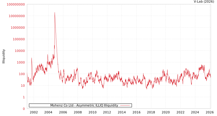 graph of Mohenz Co Ltd ILLIQ-AMEM