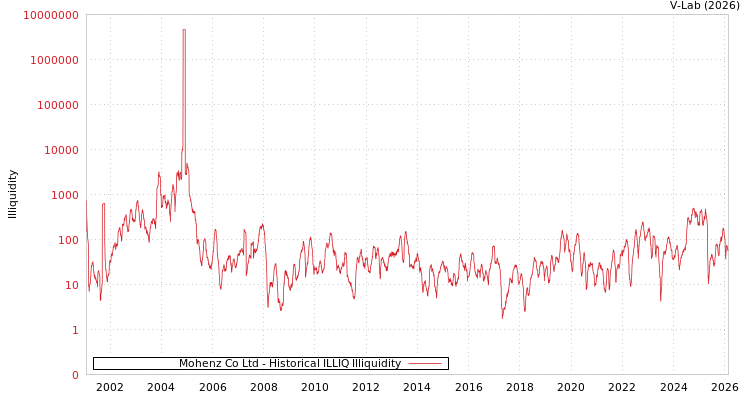 graph of Mohenz Co Ltd ILLIQ-HIST