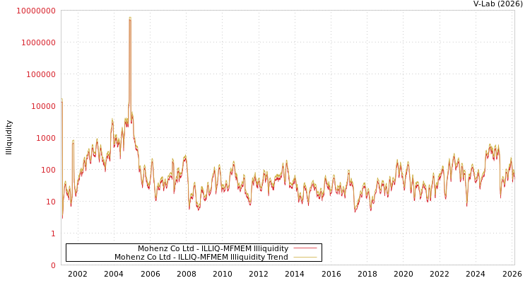graph of Mohenz Co Ltd ILLIQ-MFMEM