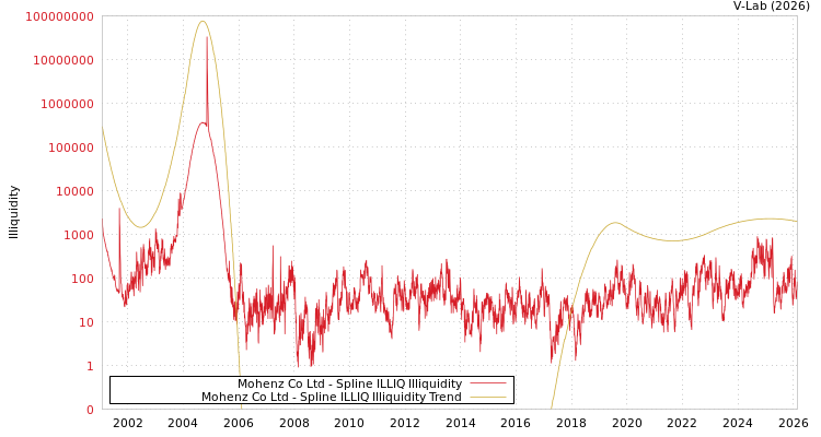 graph of Mohenz Co Ltd ILLIQ-SMEM