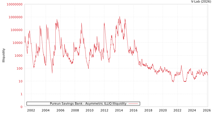 graph of Pureun Savings Bank ILLIQ-AMEM