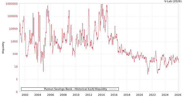 graph of Pureun Savings Bank ILLIQ-HIST