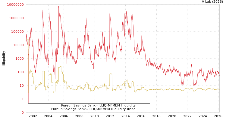 graph of Pureun Savings Bank ILLIQ-MFMEM