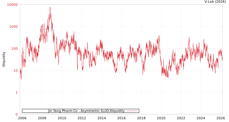 graph of Jin Yang Pharm Co ILLIQ-AMEM