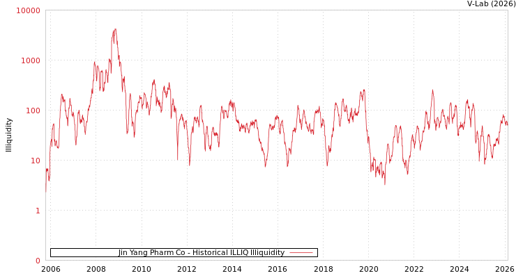 graph of Jin Yang Pharm Co ILLIQ-HIST