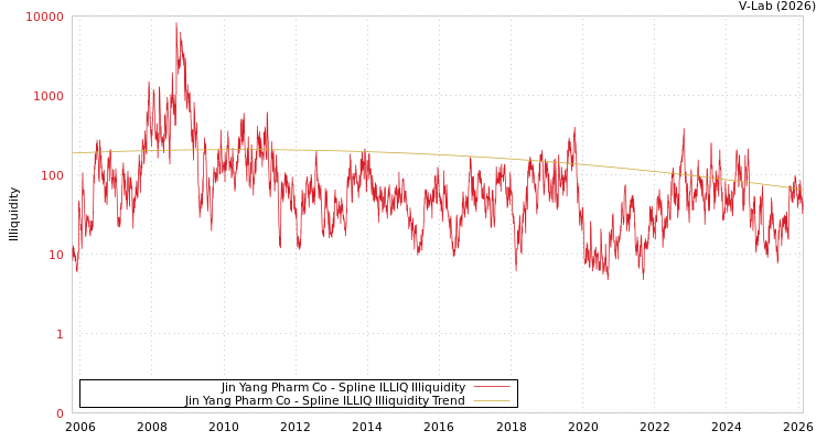graph of Jin Yang Pharm Co ILLIQ-SMEM