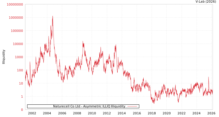 graph of Naturecell Co Ltd ILLIQ-AMEM