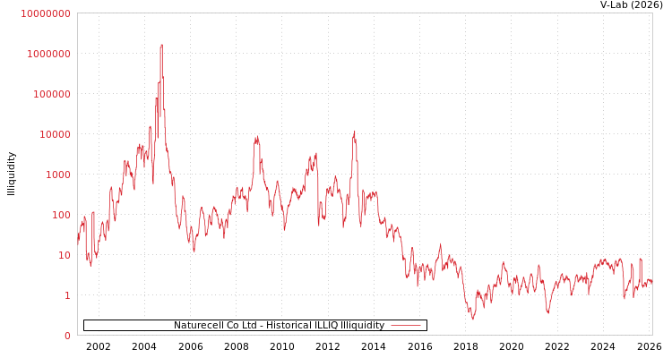 graph of Naturecell Co Ltd ILLIQ-HIST
