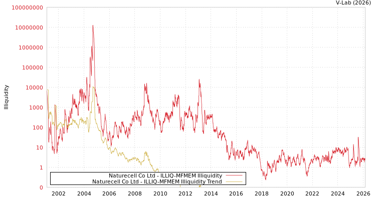 graph of Naturecell Co Ltd ILLIQ-MFMEM