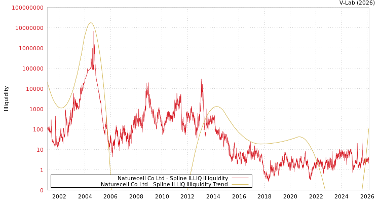 graph of Naturecell Co Ltd ILLIQ-SMEM