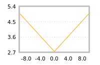 Impact of return on liquidity tomorrow