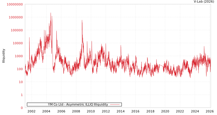 graph of YM Co Ltd ILLIQ-AMEM