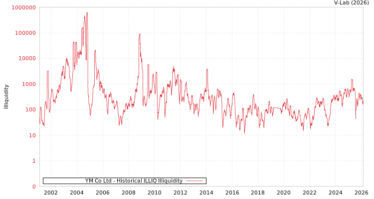 graph of YM Co Ltd ILLIQ-HIST