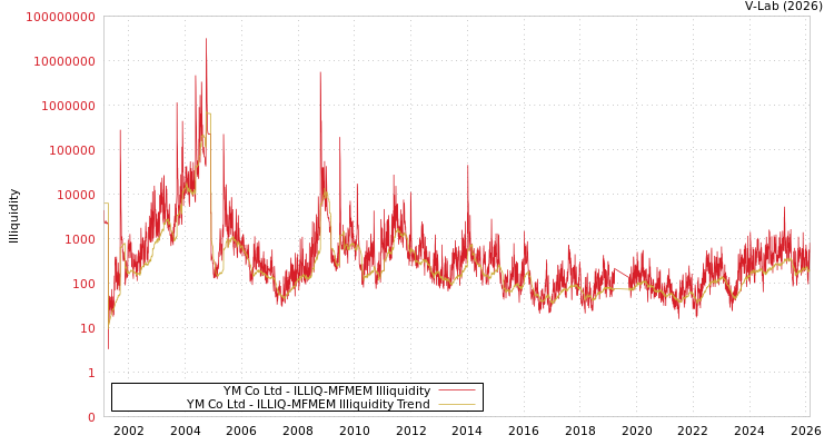 graph of YM Co Ltd ILLIQ-MFMEM