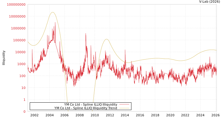 graph of YM Co Ltd ILLIQ-SMEM