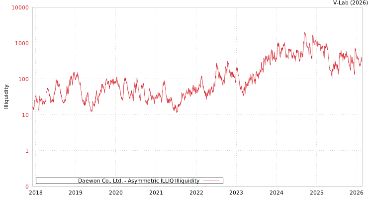 graph of Daewon Co., Ltd. ILLIQ-AMEM