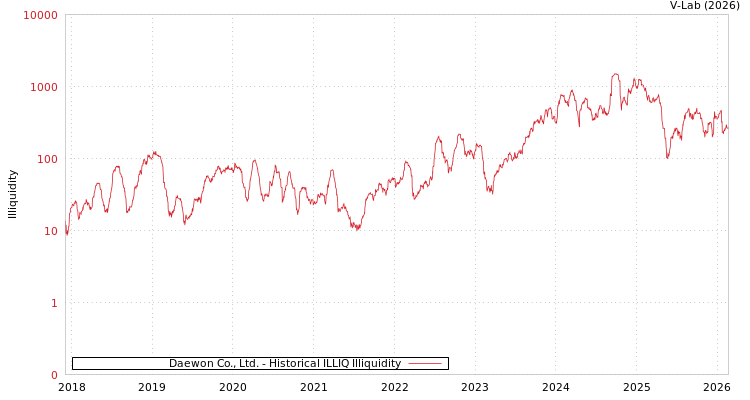 graph of Daewon Co., Ltd. ILLIQ-HIST