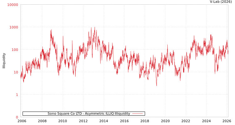 graph of Sono Square Co LTD ILLIQ-AMEM