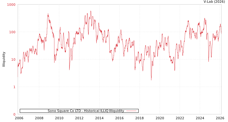 graph of Sono Square Co LTD ILLIQ-HIST