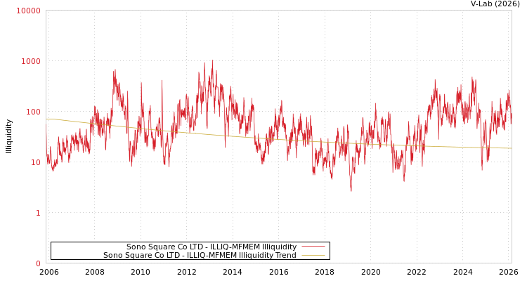 graph of Sono Square Co LTD ILLIQ-MFMEM