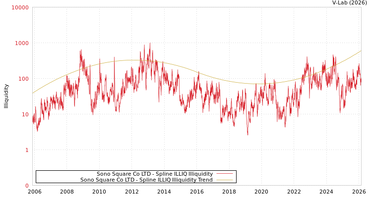 graph of Sono Square Co LTD ILLIQ-SMEM