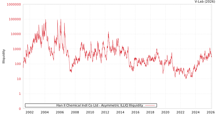 graph of Han Il Chemical Indl Co Ltd ILLIQ-AMEM
