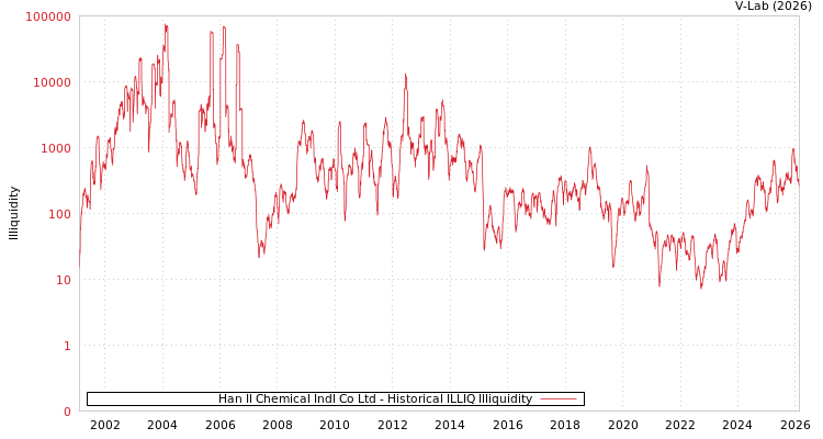 graph of Han Il Chemical Indl Co Ltd ILLIQ-HIST