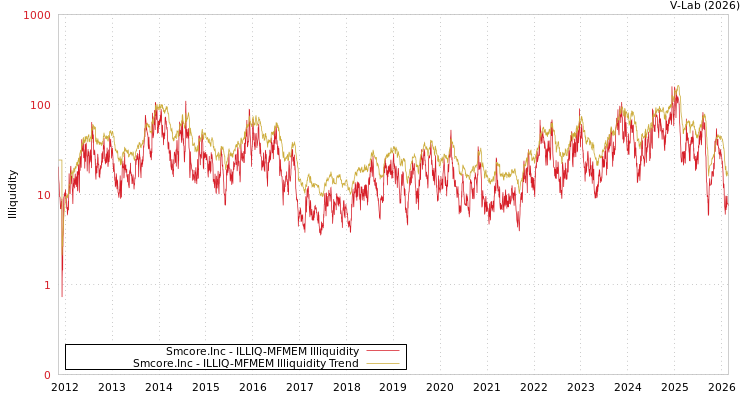 graph of Smcore.Inc ILLIQ-MFMEM