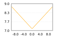 Impact of return on liquidity tomorrow