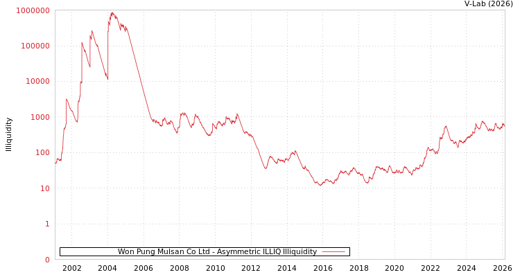 graph of Won Pung Mulsan Co Ltd ILLIQ-AMEM