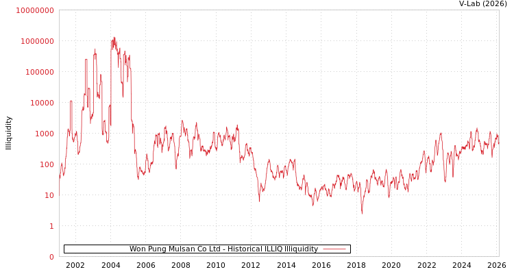 graph of Won Pung Mulsan Co Ltd ILLIQ-HIST