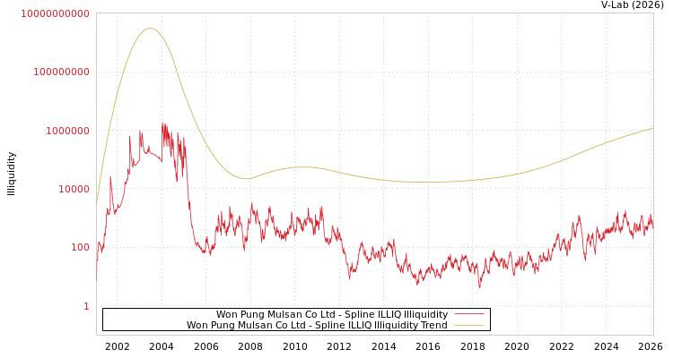graph of Won Pung Mulsan Co Ltd ILLIQ-SMEM
