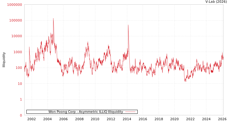 graph of Won Poong Corp ILLIQ-AMEM