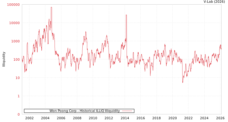 graph of Won Poong Corp ILLIQ-HIST
