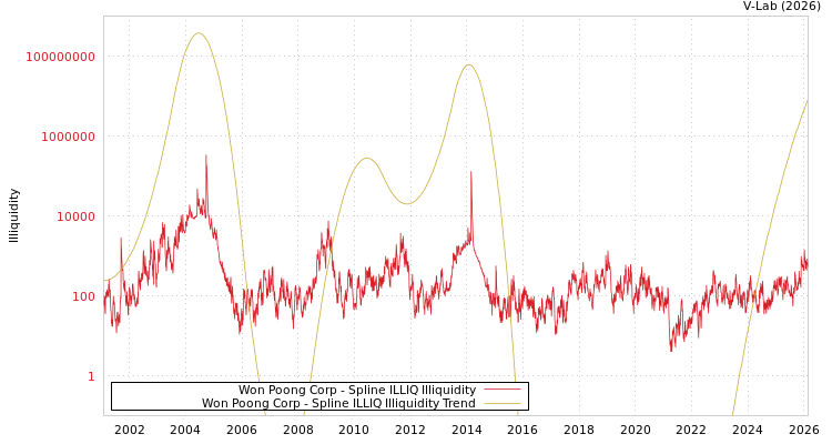 graph of Won Poong Corp ILLIQ-SMEM