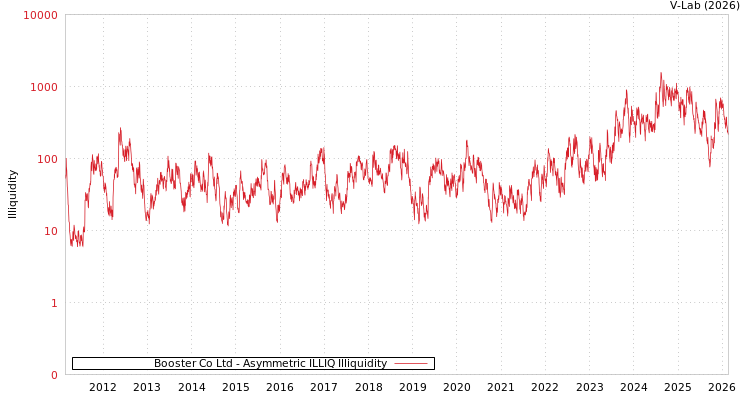 graph of Booster Co Ltd ILLIQ-AMEM