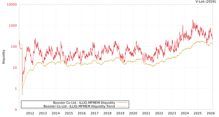 graph of Booster Co Ltd ILLIQ-MFMEM