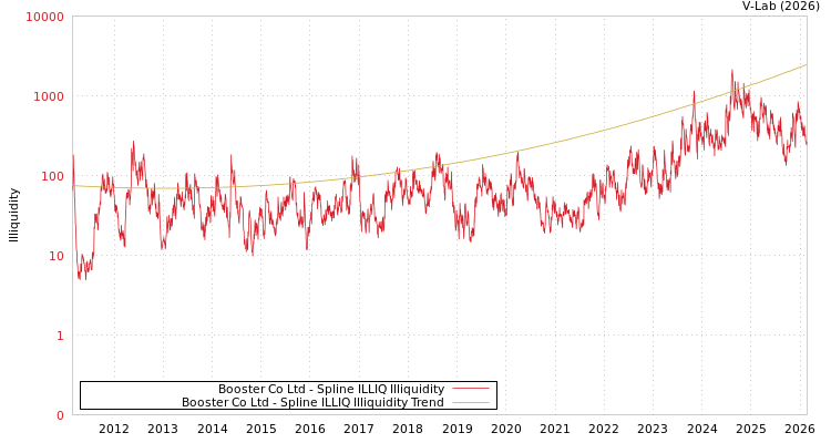 graph of Booster Co Ltd ILLIQ-SMEM